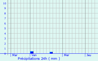 Graphique des précipitations prvues pour Moutiers-au-Perche