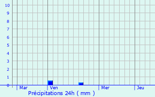 Graphique des précipitations prvues pour La Saucelle