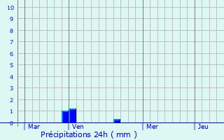 Graphique des précipitations prvues pour Borest