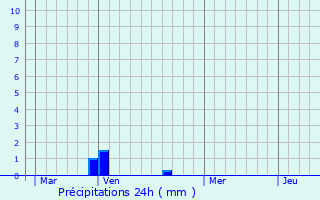 Graphique des précipitations prvues pour Ormoy-Villers