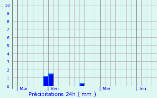 Graphique des précipitations prvues pour Ognes