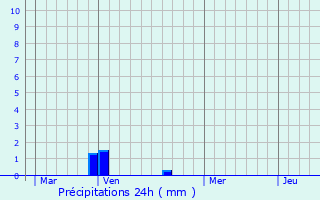 Graphique des précipitations prvues pour Oissery