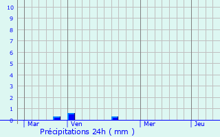 Graphique des précipitations prvues pour Laons