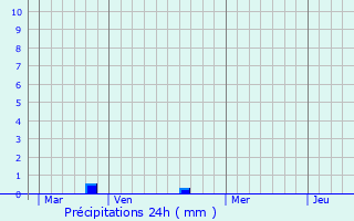 Graphique des précipitations prvues pour Chapelle-Royale