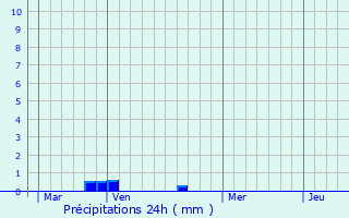 Graphique des précipitations prvues pour Serville