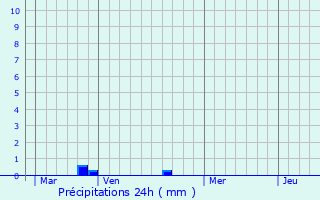 Graphique des précipitations prvues pour Saint-Avit-les-Guespires