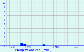 Graphique des précipitations prvues pour Mignires