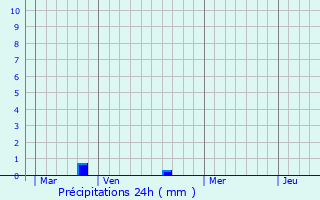Graphique des précipitations prvues pour Miermaigne