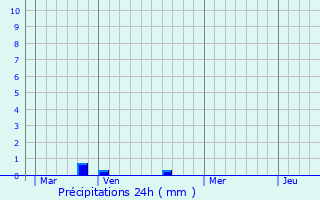 Graphique des précipitations prvues pour Courville-sur-Eure