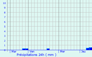 Graphique des précipitations prvues pour La Colombe