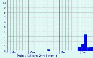 Graphique des précipitations prvues pour Moirans-en-Montagne