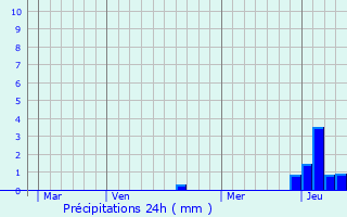 Graphique des précipitations prvues pour Saint-Lupicin