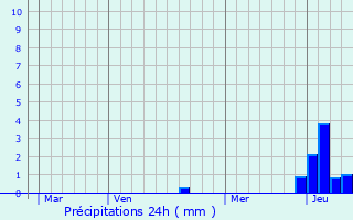 Graphique des précipitations prvues pour Montcusel