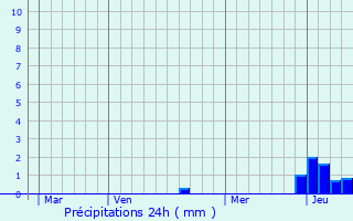 Graphique des précipitations prvues pour Foulenay