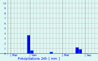 Graphique des précipitations prvues pour Noeux-les-Mines