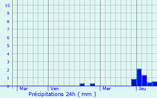 Graphique des précipitations prvues pour Molamboz