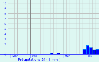 Graphique des précipitations prvues pour Authumes