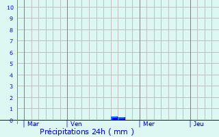 Graphique des précipitations prvues pour Fontaine-ls-Dijon