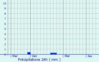 Graphique des précipitations prvues pour Buthiers