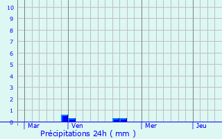 Graphique des précipitations prvues pour Recloses