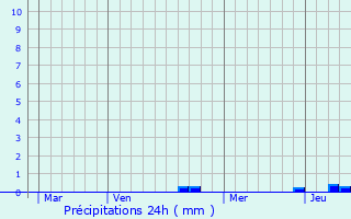 Graphique des précipitations prvues pour Soirans