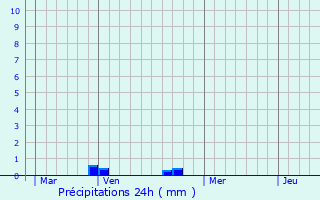 Graphique des précipitations prvues pour Moret-sur-Loing