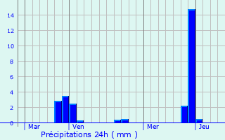 Graphique des précipitations prvues pour Auris