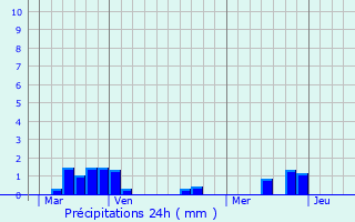 Graphique des précipitations prvues pour Saint-Dizier-la-Tour