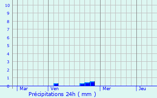 Graphique des précipitations prvues pour Allichamps