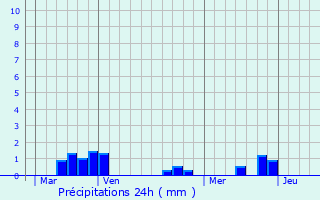 Graphique des précipitations prvues pour La Serre-Bussire-Vieille