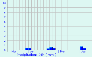 Graphique des précipitations prvues pour Hirsingue