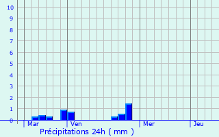 Graphique des précipitations prvues pour Lonon