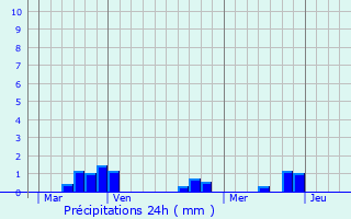 Graphique des précipitations prvues pour Reterre