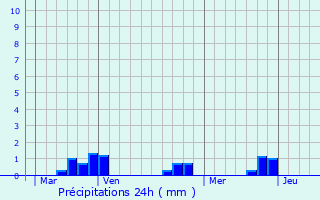 Graphique des précipitations prvues pour Dontreix