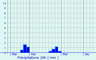 Graphique des précipitations prvues pour Fessanvilliers-Mattanvilliers