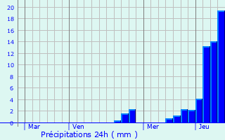 Graphique des précipitations prvues pour Gamprin