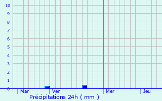 Graphique des précipitations prvues pour Barmainville