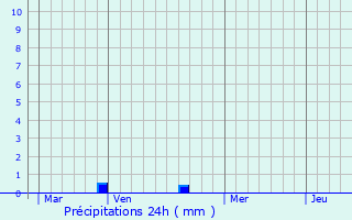 Graphique des précipitations prvues pour Moutiers