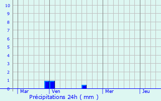 Graphique des précipitations prvues pour Voinsles