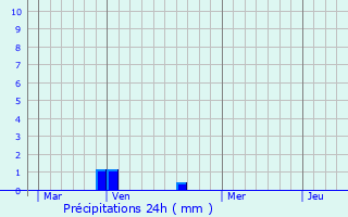 Graphique des précipitations prvues pour La Celle-sur-Morin