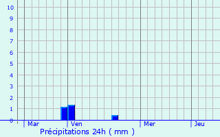 Graphique des précipitations prvues pour Giremoutiers