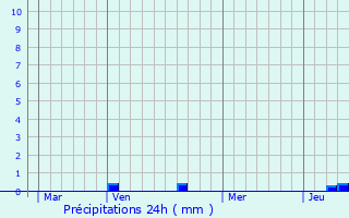 Graphique des précipitations prvues pour Ozerailles