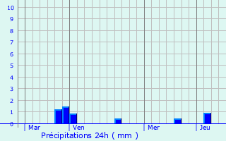 Graphique des précipitations prvues pour Fourdrain