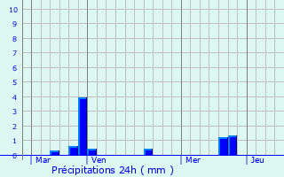 Graphique des précipitations prvues pour Vendin-le-Vieil