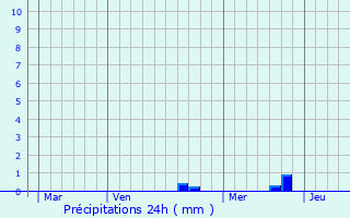 Graphique des précipitations prvues pour Flacey