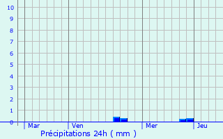 Graphique des précipitations prvues pour Neuilly-ls-Dijon