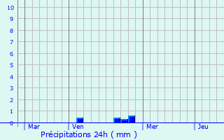 Graphique des précipitations prvues pour Droyes