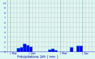 Graphique des précipitations prvues pour Bord-Saint-Georges