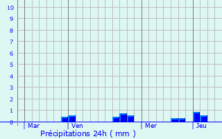 Graphique des précipitations prvues pour Oberdorf