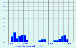 Graphique des précipitations prvues pour Mourioux-Vieilleville